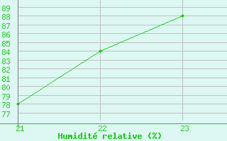 Courbe de l'humidit relative pour Sausseuzemare-en-Caux (76)