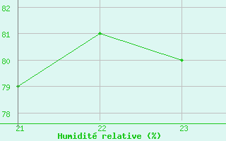 Courbe de l'humidit relative pour Bousson (It)