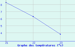 Courbe de tempratures pour Brignoles-Est (83)