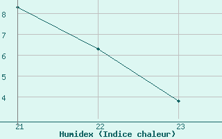 Courbe de l'humidex pour Brignoles-Est (83)