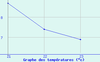 Courbe de tempratures pour Jaunay-Clan / Futuroscope (86)