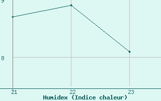 Courbe de l'humidex pour Goulles - Bagnard (19)