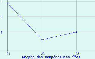 Courbe de tempratures pour Utiel, La Cubera