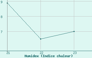 Courbe de l'humidex pour Utiel, La Cubera