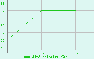 Courbe de l'humidit relative pour Agde (34)