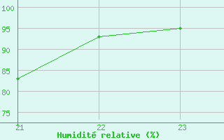 Courbe de l'humidit relative pour Charlwood