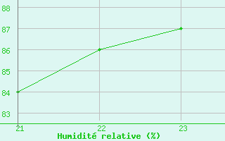 Courbe de l'humidit relative pour Bziers-Centre (34)