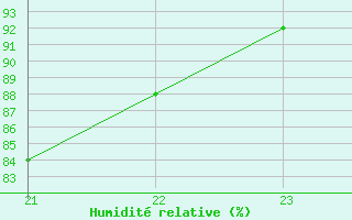 Courbe de l'humidit relative pour Saint-Paul-lez-Durance (13)
