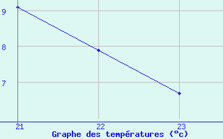 Courbe de tempratures pour Variscourt (02)