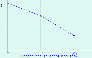 Courbe de tempratures pour Grardmer (88)