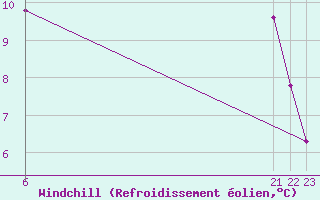Courbe du refroidissement olien pour Voinmont (54)