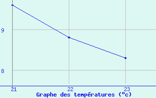 Courbe de tempratures pour Arcalis (And)