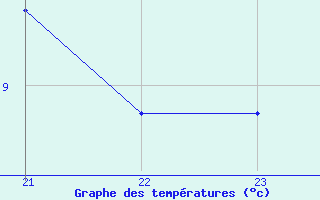 Courbe de tempratures pour Mazres Le Massuet (09)