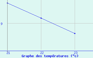 Courbe de tempratures pour Brion (38)