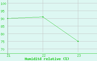 Courbe de l'humidit relative pour Roncesvalles