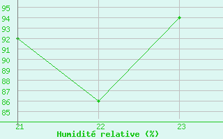 Courbe de l'humidit relative pour Geilenkirchen