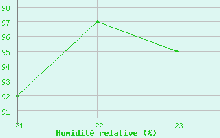 Courbe de l'humidit relative pour Hasvik-Sluskfjellet