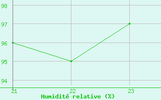 Courbe de l'humidit relative pour Marquise (62)