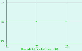 Courbe de l'humidit relative pour Trets (13)