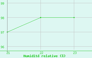 Courbe de l'humidit relative pour Croisette (62)