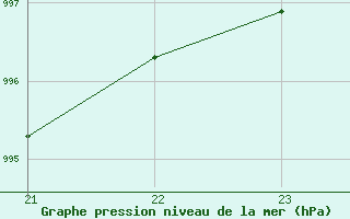 Courbe de la pression atmosphrique pour Jaunay-Clan / Futuroscope (86)