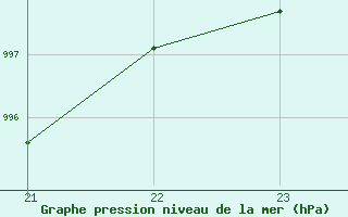 Courbe de la pression atmosphrique pour Mazres Le Massuet (09)