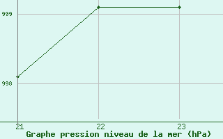 Courbe de la pression atmosphrique pour Turretot (76)