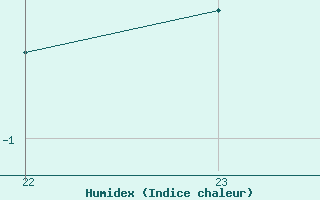 Courbe de l'humidex pour Monte Cimone