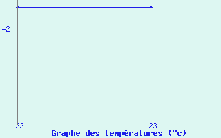 Courbe de tempratures pour Blac (69)