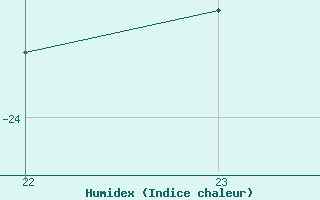 Courbe de l'humidex pour Halsua Kanala Purola