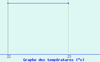 Courbe de tempratures pour Les Marecottes