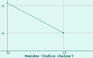 Courbe de l'humidex pour Drammen Berskog