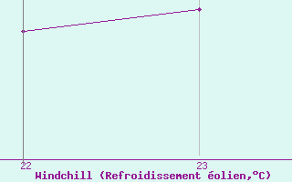 Courbe du refroidissement olien pour Lakatraesk