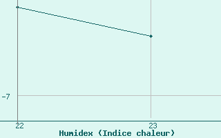 Courbe de l'humidex pour Saint-Haon (43)