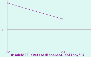 Courbe du refroidissement olien pour Mottec