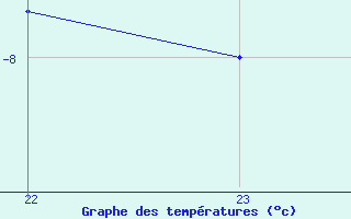 Courbe de tempratures pour Bivio