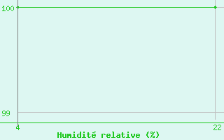 Courbe de l'humidit relative pour Petistraesk