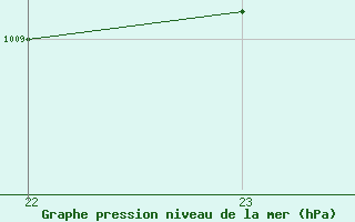 Courbe de la pression atmosphrique pour Wittering