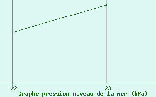 Courbe de la pression atmosphrique pour Villarzel (Sw)