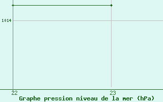 Courbe de la pression atmosphrique pour Haegen (67)