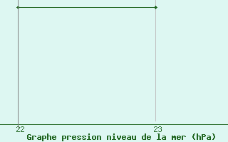 Courbe de la pression atmosphrique pour Boulaide (Lux)