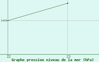 Courbe de la pression atmosphrique pour Trets (13)