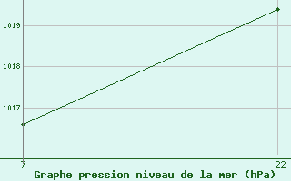 Courbe de la pression atmosphrique pour le bateau BATFR46