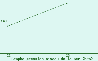 Courbe de la pression atmosphrique pour Saint-Romain-de-Colbosc (76)