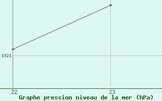 Courbe de la pression atmosphrique pour Hd-Bazouges (35)