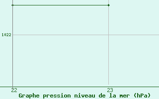 Courbe de la pression atmosphrique pour Villefontaine (38)