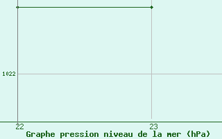 Courbe de la pression atmosphrique pour Sgur-le-Chteau (19)