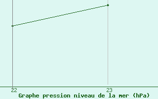 Courbe de la pression atmosphrique pour Douzens (11)