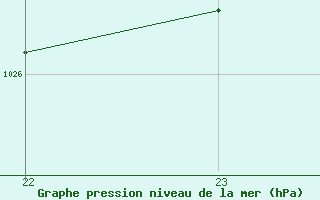 Courbe de la pression atmosphrique pour Lemberg (57)