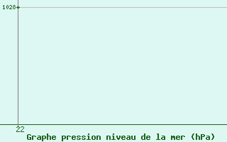 Courbe de la pression atmosphrique pour Tiaret